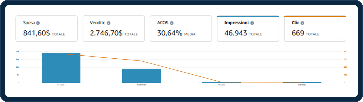 Amazon Ads, novembre 2024 - febbraio 2025: spesa 841,60 $, vendite 2.746,70 $, ACOS 30,64%, 46.943 impressioni, 669 clic
